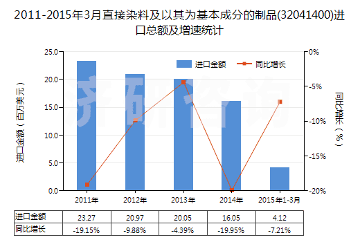 2011-2015年3月直接染料及以其為基本成分的制品(32041400)進(jìn)口總額及增速統(tǒng)計(jì)